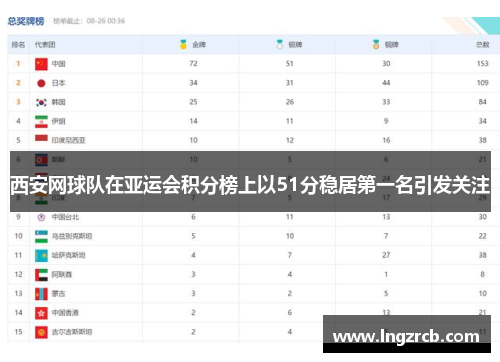 西安网球队在亚运会积分榜上以51分稳居第一名引发关注